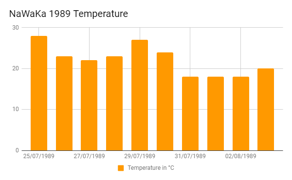 Weather temperature graph